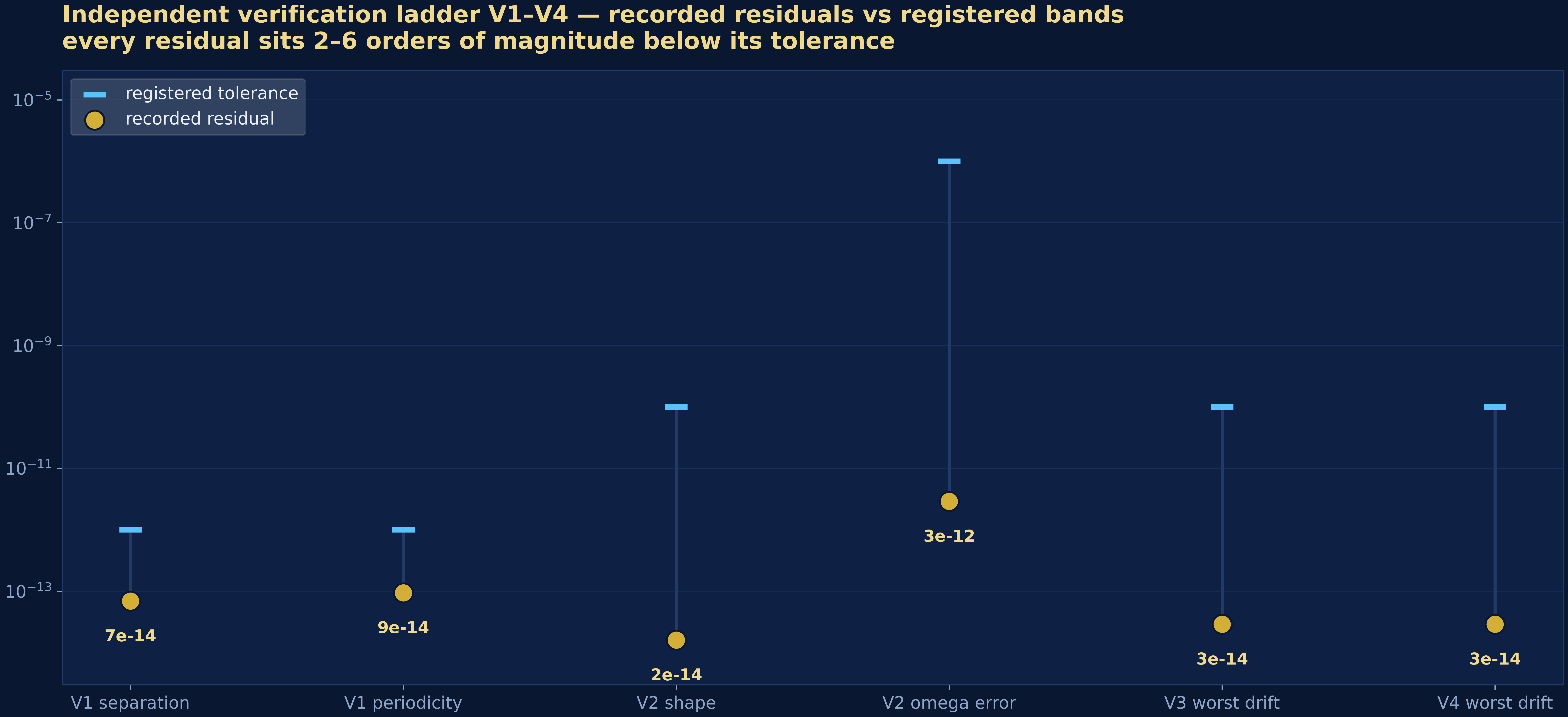 Verification ladder V1-V4 residuals vs tolerances